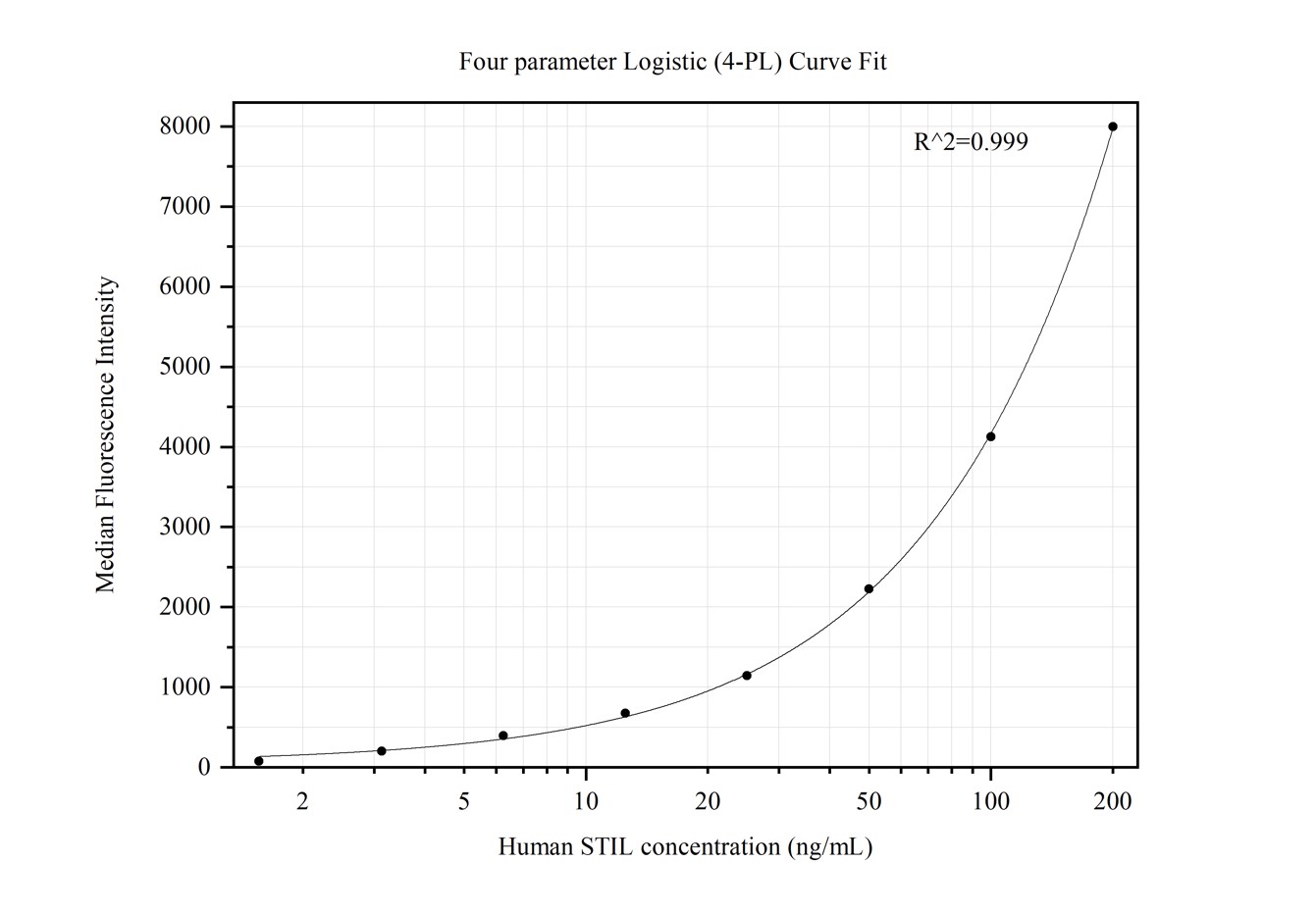 Cytometric bead array standard curve of MP50266-1